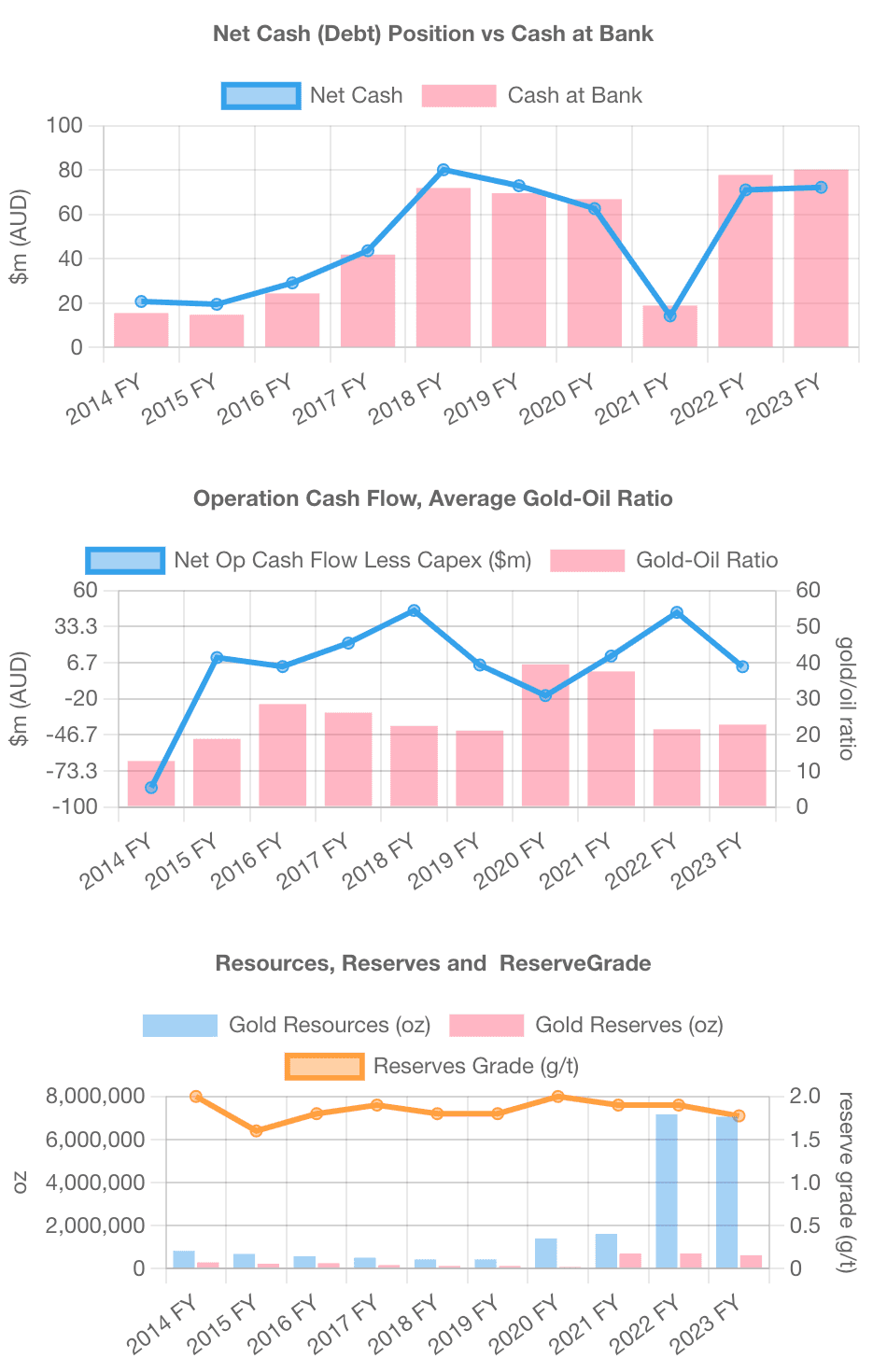 Screenshot of the analytics charts in mobile version