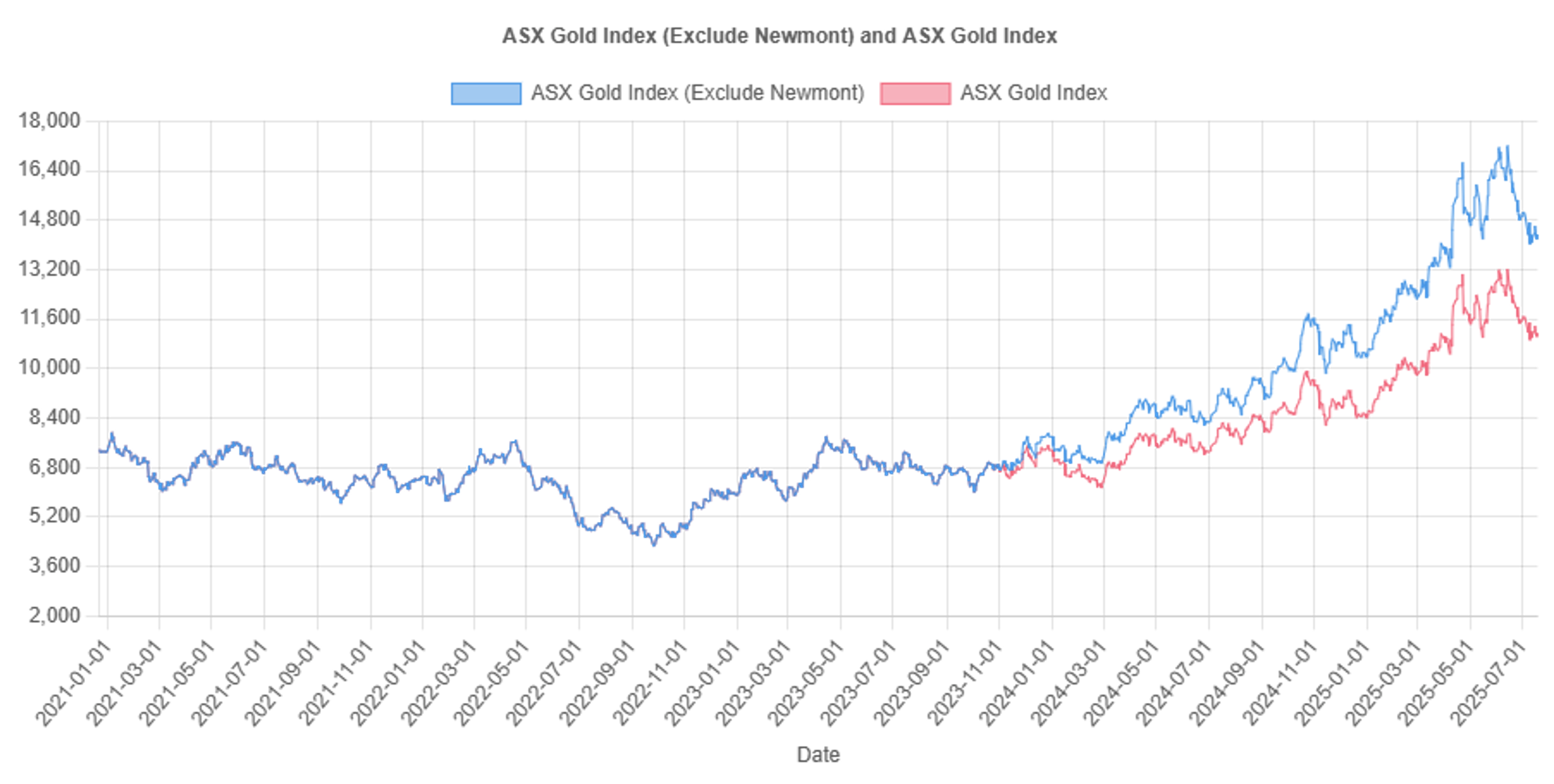 A graph of a stock market.