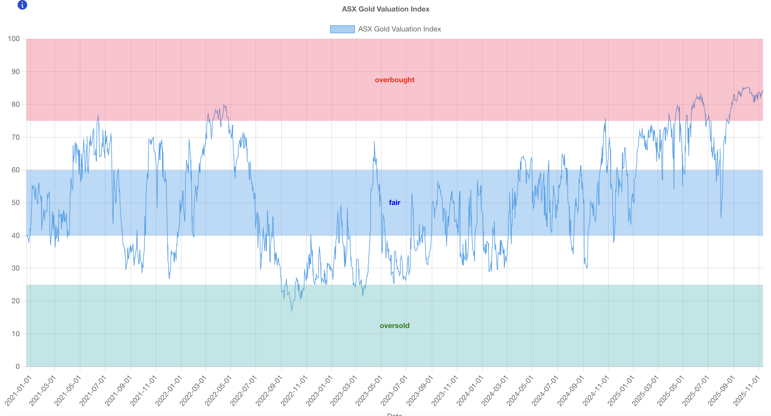 Figure 1: ASX Gold Valuation Index (Source: GoldHub Australia)