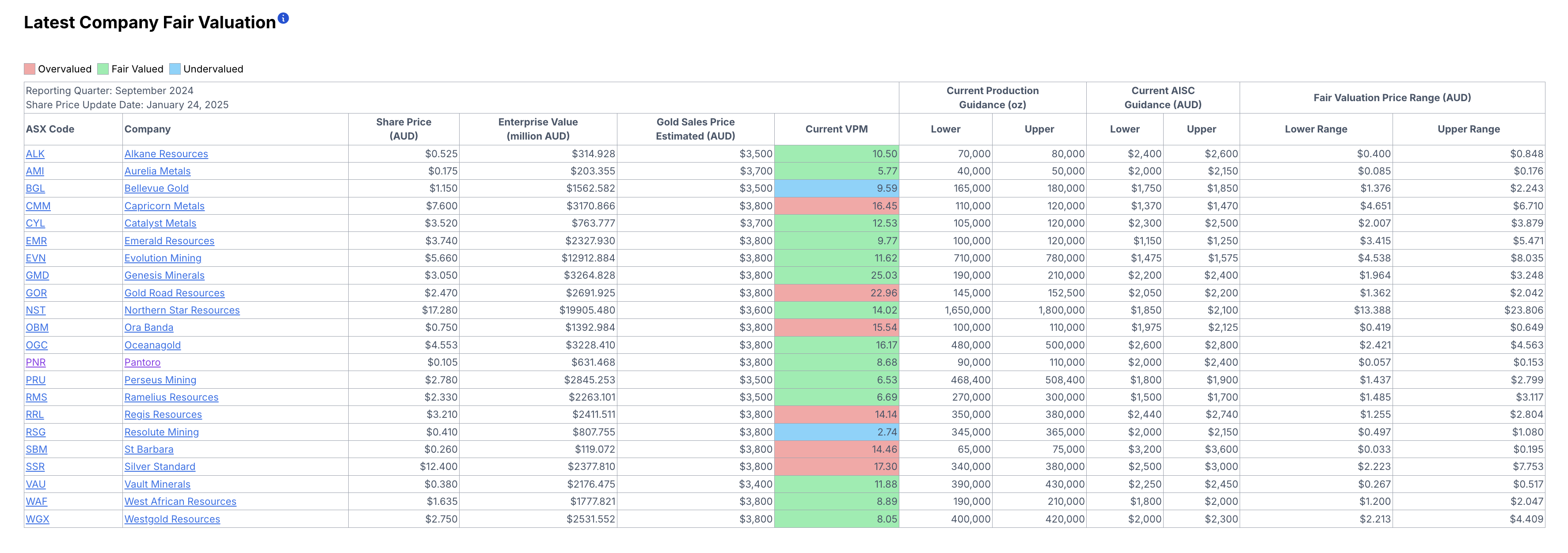 Bellevue Gold Valuation!