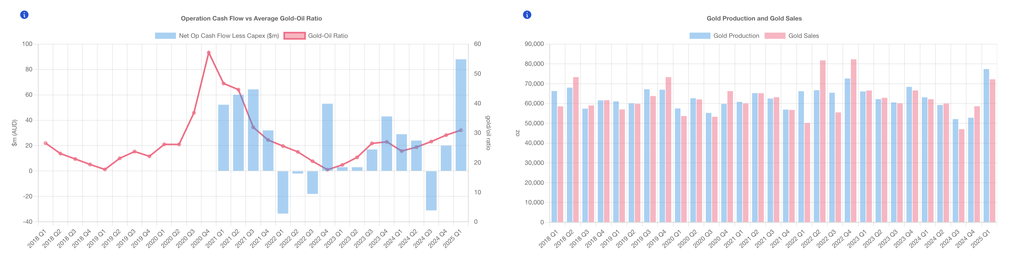 WestGold Cashflow!