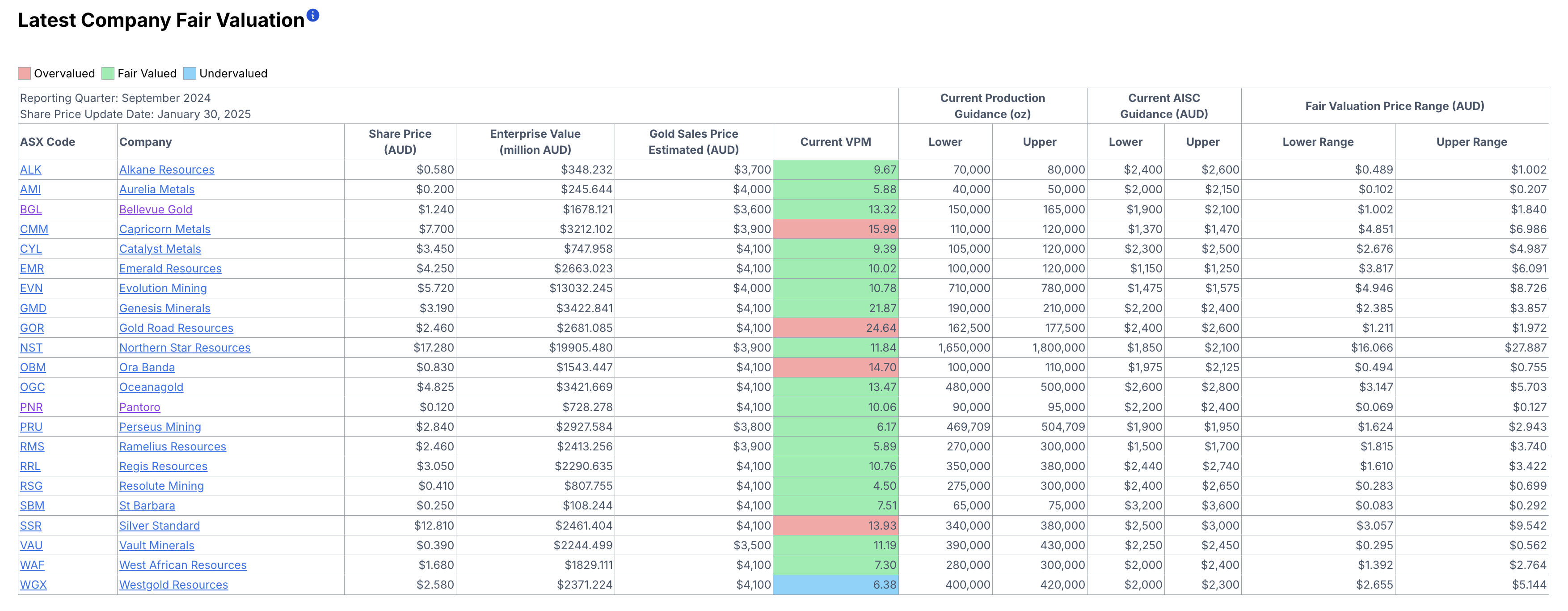 WestGold Valuation Undervalue!