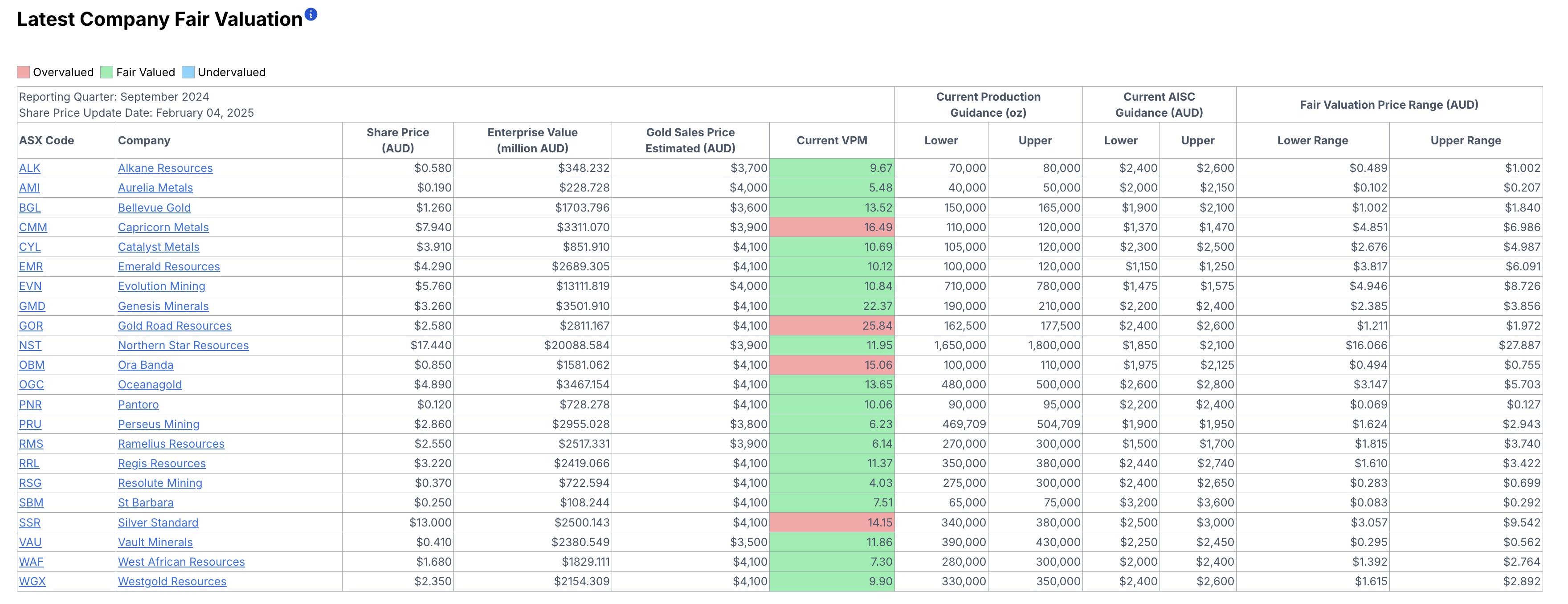 WestGold Valuation Updated!