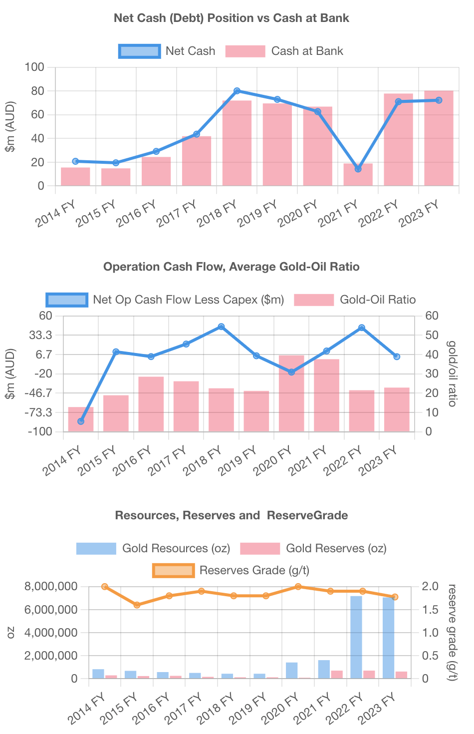 Screenshot of the analytics charts in mobile version