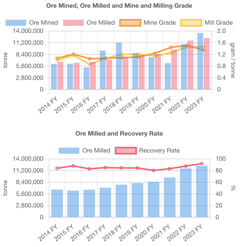 Screenshot of the analytics charts in mobile version
